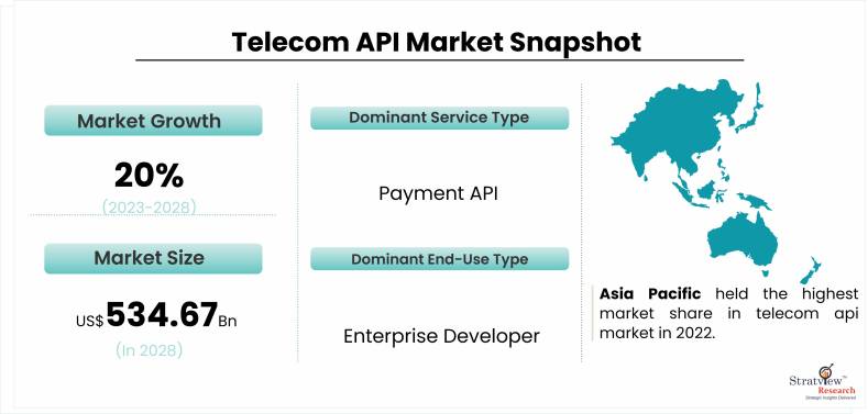 Telecom API Market Snapshot